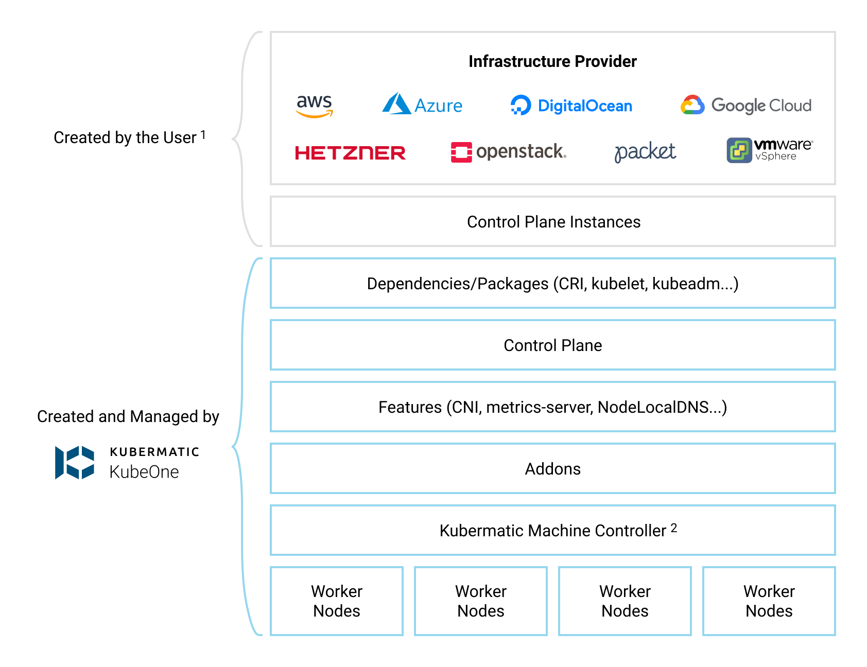 KubeOne Architecture Diagram